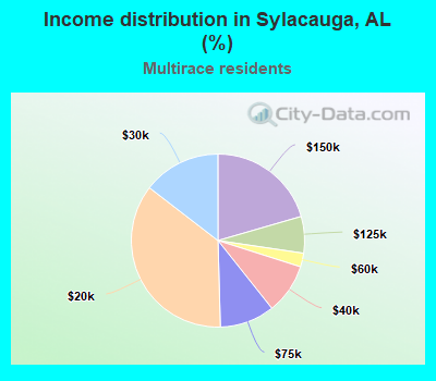 Income distribution in Sylacauga, AL (%)