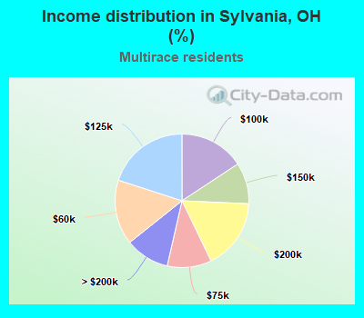 Income distribution in Sylvania, OH (%)