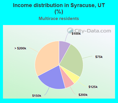 Income distribution in Syracuse, UT (%)