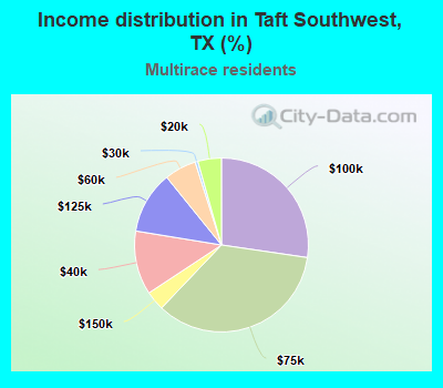 Income distribution in Taft Southwest, TX (%)