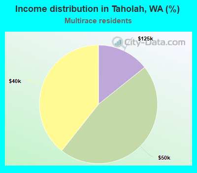 Income distribution in Taholah, WA (%)