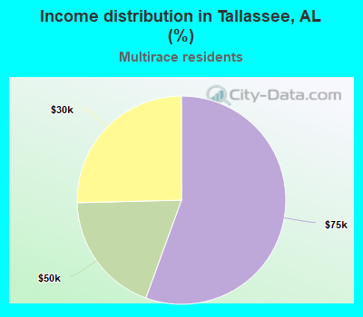 Income distribution in Tallassee, AL (%)