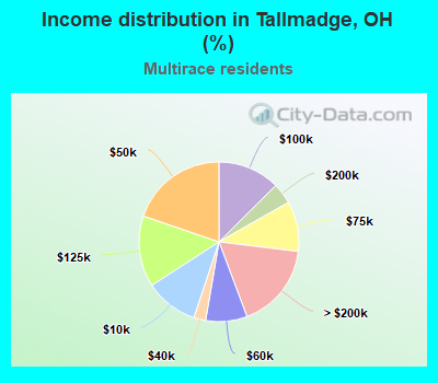 Income distribution in Tallmadge, OH (%)