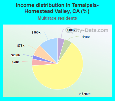 Income distribution in Tamalpais-Homestead Valley, CA (%)