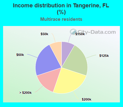 Income distribution in Tangerine, FL (%)