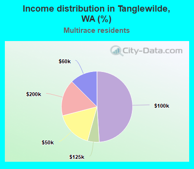 Income distribution in Tanglewilde, WA (%)