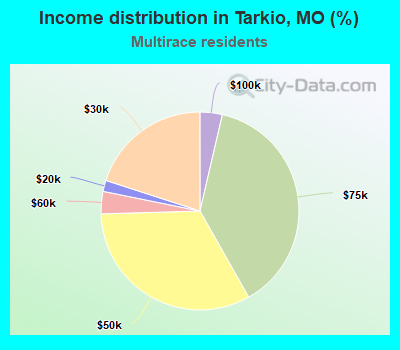 Income distribution in Tarkio, MO (%)