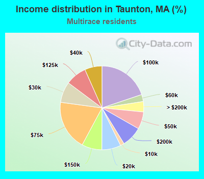 Income distribution in Taunton, MA (%)