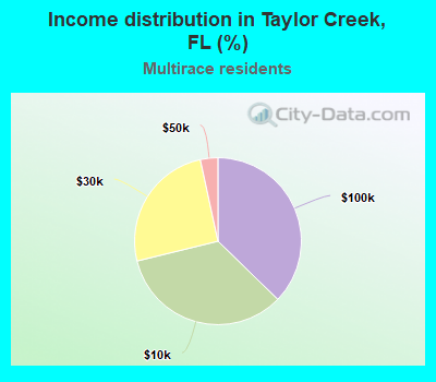 Income distribution in Taylor Creek, FL (%)