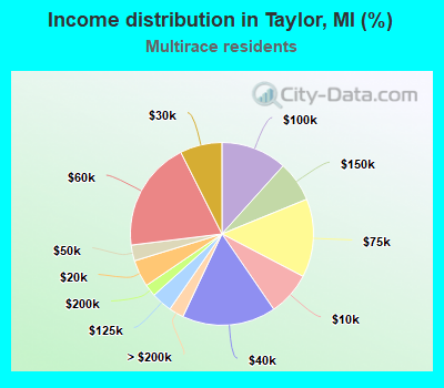 Income distribution in Taylor, MI (%)