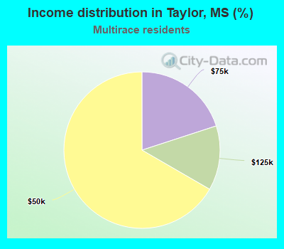 Income distribution in Taylor, MS (%)