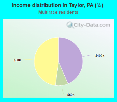 Income distribution in Taylor, PA (%)