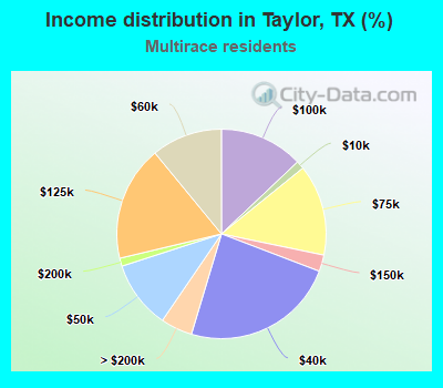 Income distribution in Taylor, TX (%)