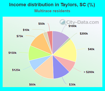 Income distribution in Taylors, SC (%)
