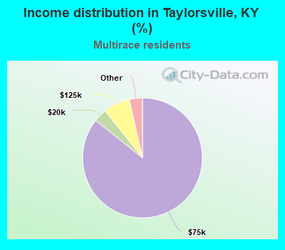 Income distribution in Taylorsville, KY (%)