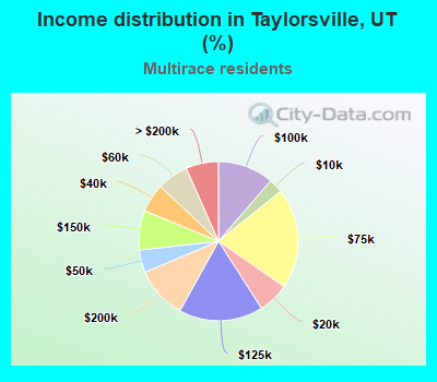 Income distribution in Taylorsville, UT (%)