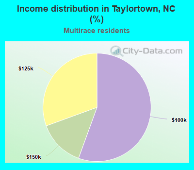 Income distribution in Taylortown, NC (%)