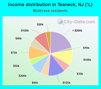 Income distribution in Teaneck, NJ (%)