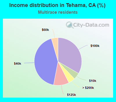 Income distribution in Tehama, CA (%)
