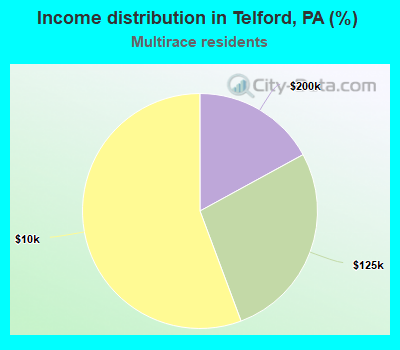Income distribution in Telford, PA (%)
