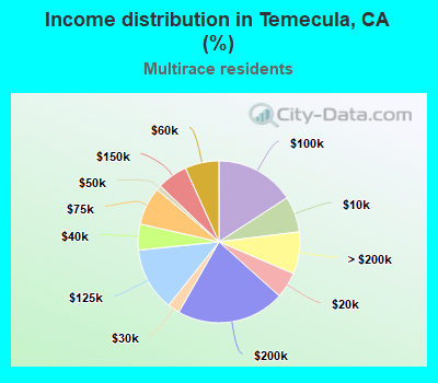 Income distribution in Temecula, CA (%)