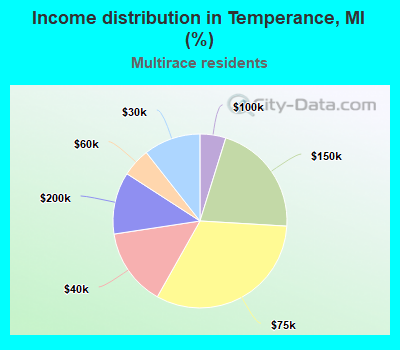 Income distribution in Temperance, MI (%)