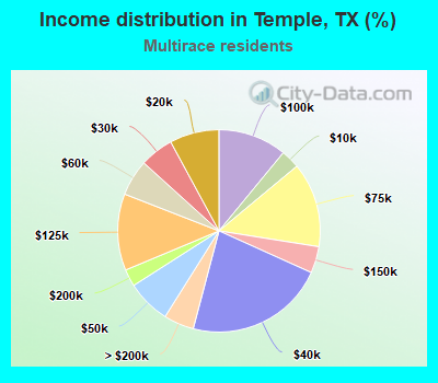 Income distribution in Temple, TX (%)