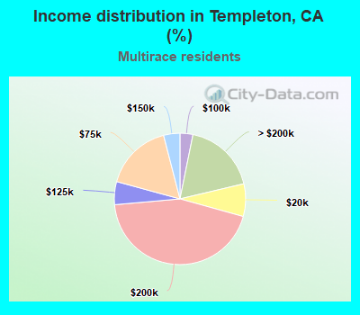 Income distribution in Templeton, CA (%)