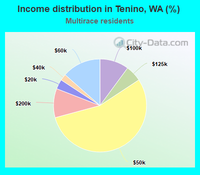 Income distribution in Tenino, WA (%)