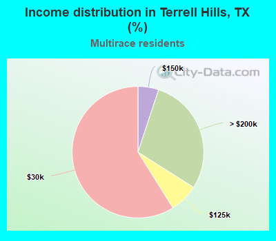 Income distribution in Terrell Hills, TX (%)