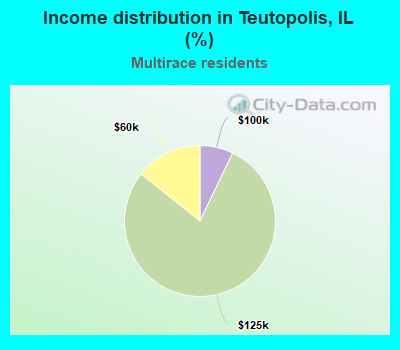 Income distribution in Teutopolis, IL (%)