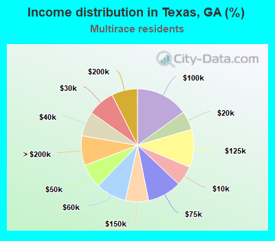 Income distribution in Texas, GA (%)
