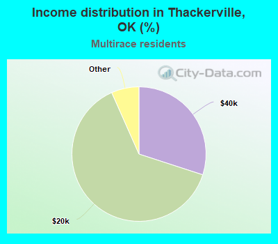 Income distribution in Thackerville, OK (%)