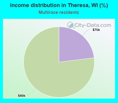 Income distribution in Theresa, WI (%)