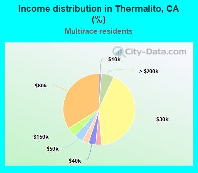 Income distribution in Thermalito, CA (%)