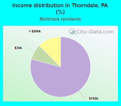 Income distribution in Thorndale, PA (%)