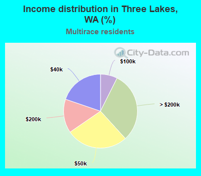 Income distribution in Three Lakes, WA (%)
