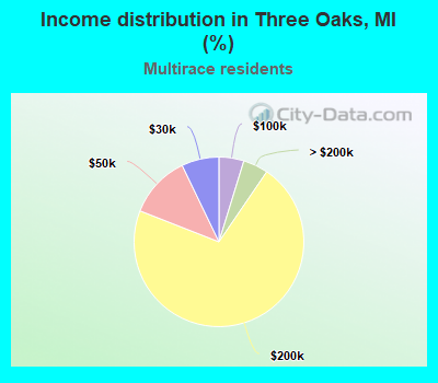 Income distribution in Three Oaks, MI (%)