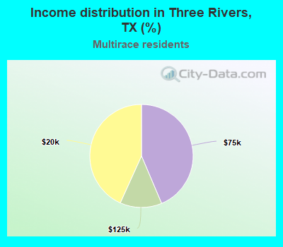 Income distribution in Three Rivers, TX (%)