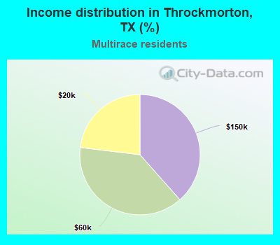 Income distribution in Throckmorton, TX (%)