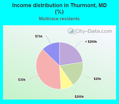 Income distribution in Thurmont, MD (%)