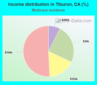 Income distribution in Tiburon, CA (%)