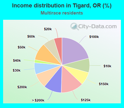 Income distribution in Tigard, OR (%)