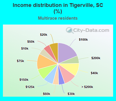 Income distribution in Tigerville, SC (%)