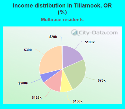 Income distribution in Tillamook, OR (%)