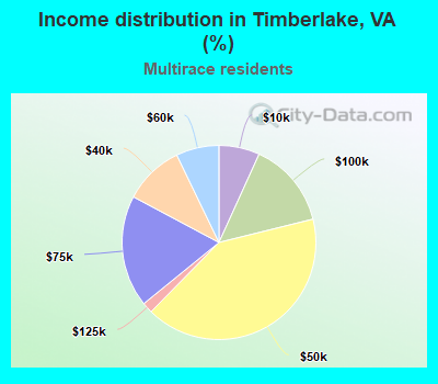 Income distribution in Timberlake, VA (%)