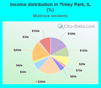 Income distribution in Tinley Park, IL (%)