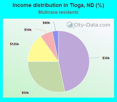 Income distribution in Tioga, ND (%)