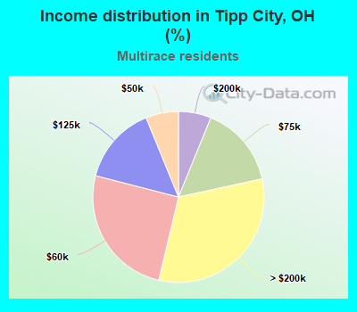 Income distribution in Tipp City, OH (%)