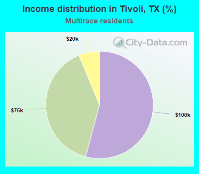 Income distribution in Tivoli, TX (%)